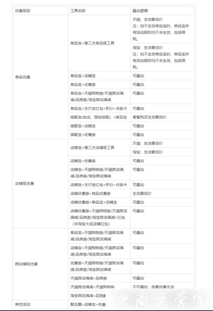 淘寶/天貓雙12大促營銷工具會被限制嗎?大促商品優(yōu)惠疊加邏輯是什么?